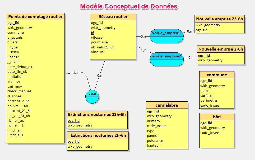 Modèle conceptuel de données : points de comptage, réseau routier, emprises d'extinction, candélabres, communes et bâti