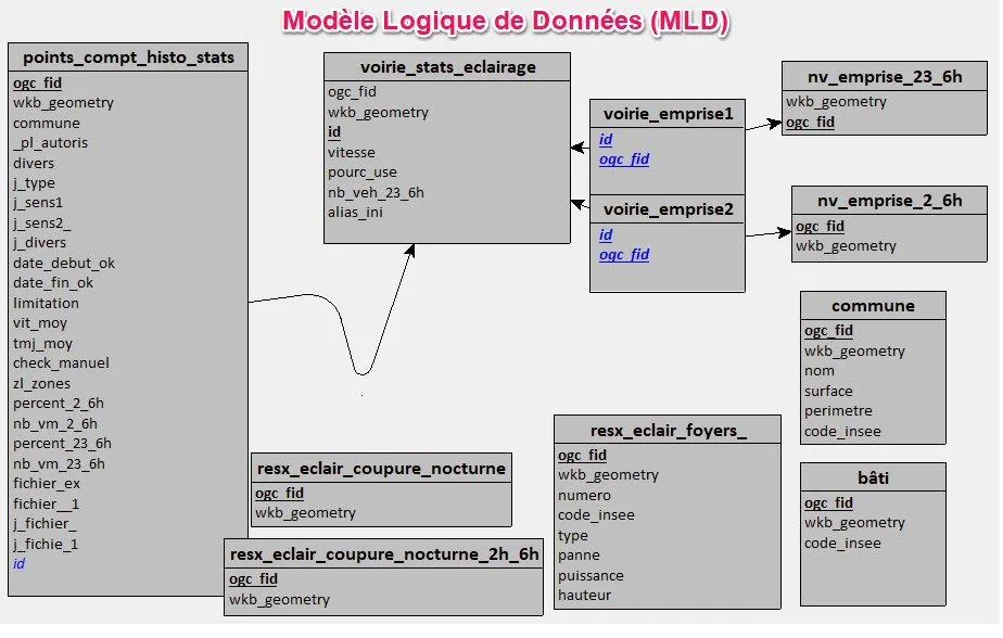 Modèle logique de données PostGIS avec les tables points_compt_histo_stats, voirie_stats_eclairage et les relations voirie_emprise