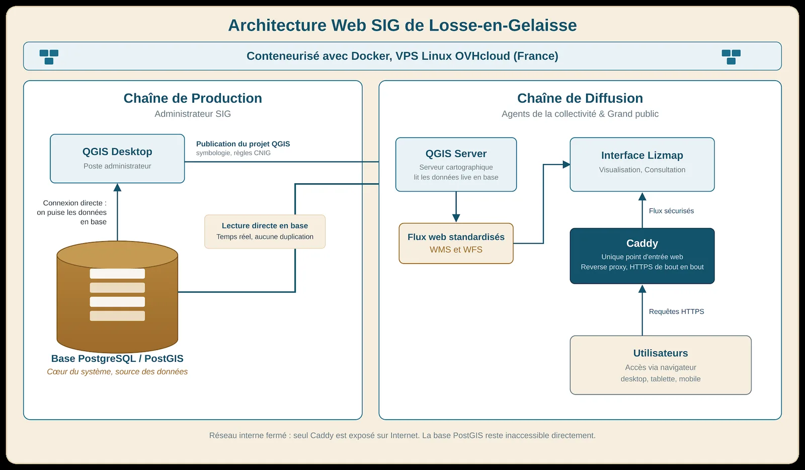 Architecture WebSIG conteneurisée avec Docker sur VPS OVHcloud : chaîne de production où QGIS Desktop publie vers la base PostgreSQL/PostGIS, chaîne de diffusion où QGIS Server expose des flux WMS et WFS vers l'interface Lizmap, le tout servi par le reverse proxy Caddy en HTTPS, seul composant exposé sur Internet