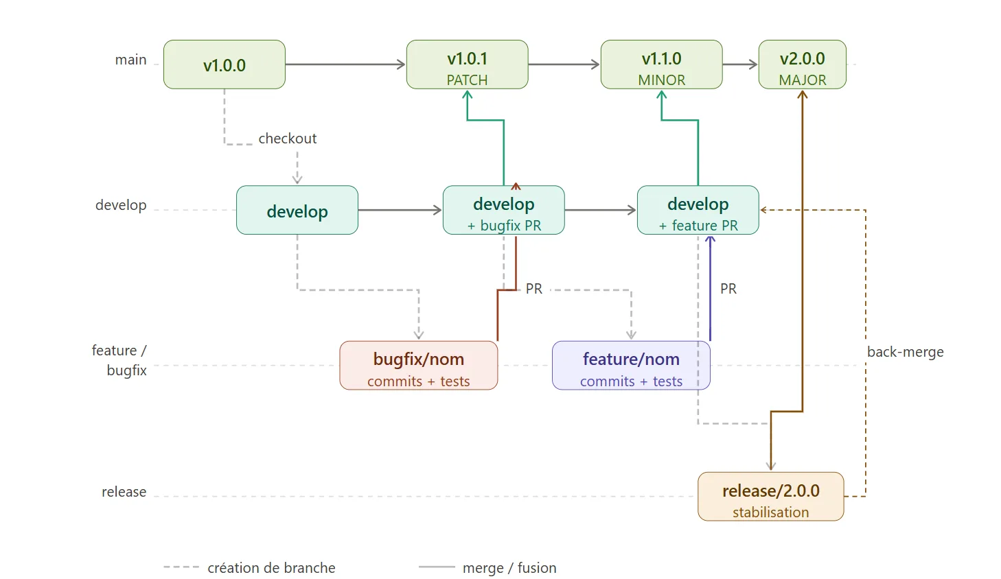 Stratégie de branches GitFlow avec versionnement sémantique : les fusions de branches bugfix incrémentent le patch, les branches feature le mineur et les branches release le majeur, chaque fusion vers main passant par une pull request